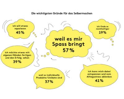 Initiative Handarbeit Trend Study 2021 2