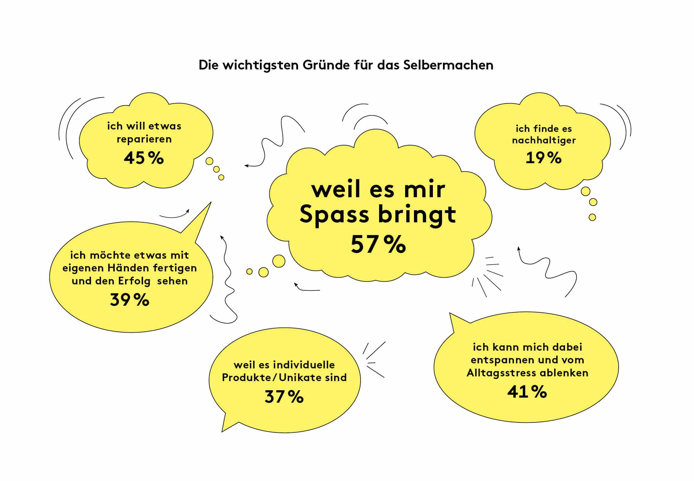 Initiative Handarbeit Trend Study 2021 2