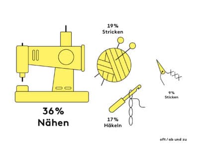 Initiative Handarbeit Trend Study 2021 Hobby 1