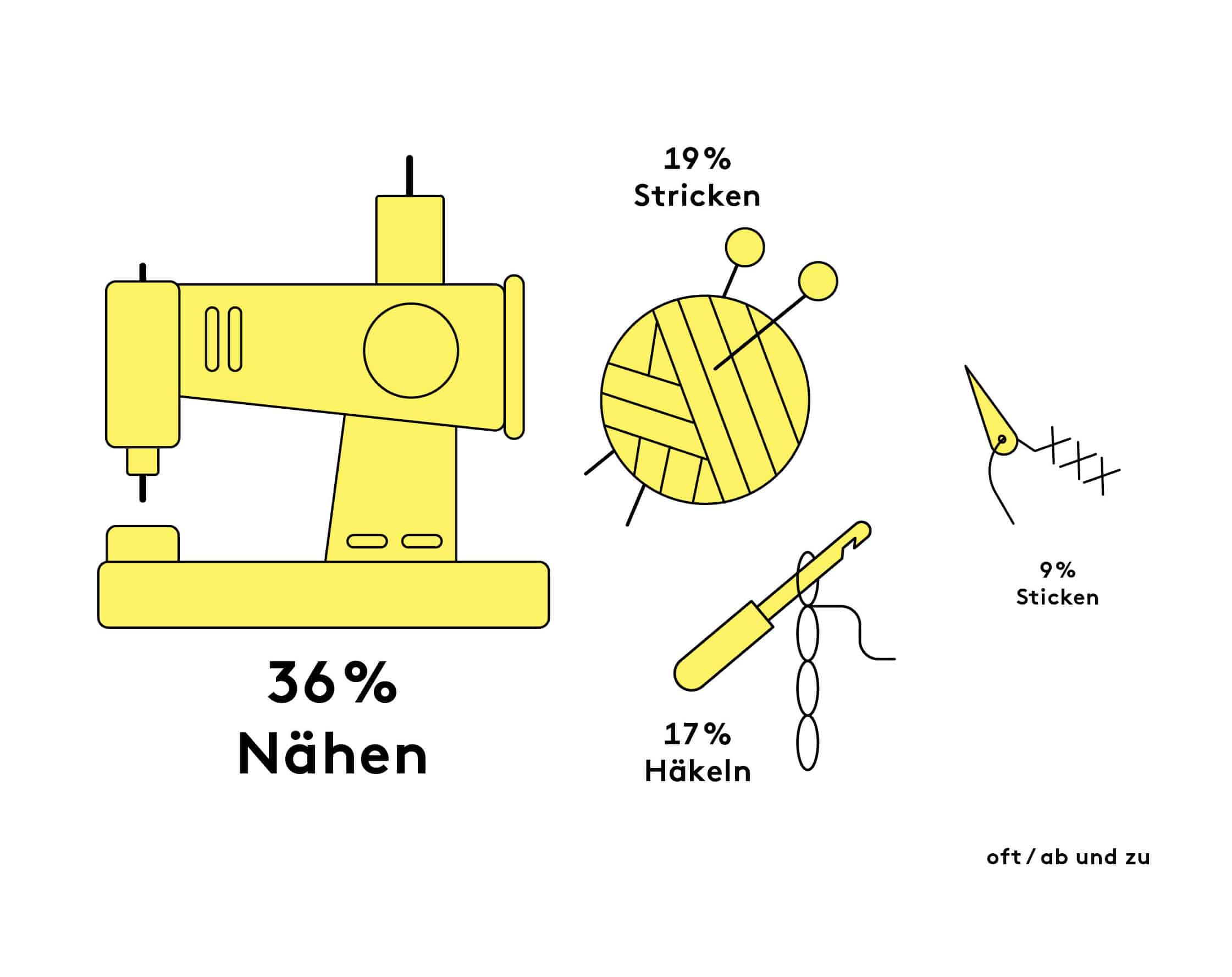 Initiative Handarbeit Trend Study 2021 Hobby 1