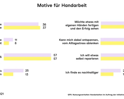 240320 trendstudie grafiken15 2048x q85 Initiative Handarbeit