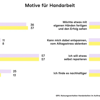 240320 trendstudie grafiken15 2048x q85 Initiative Handarbeit