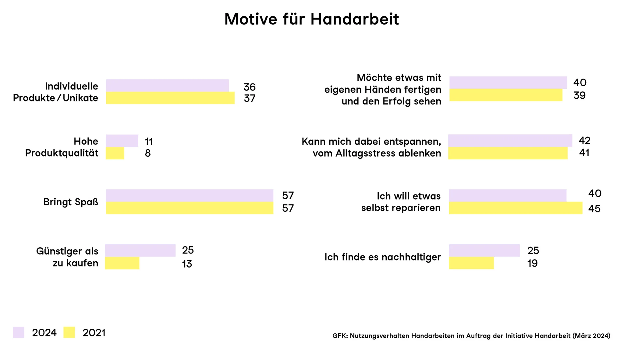 240320 trendstudie grafiken15 2048x q85 Initiative Handarbeit