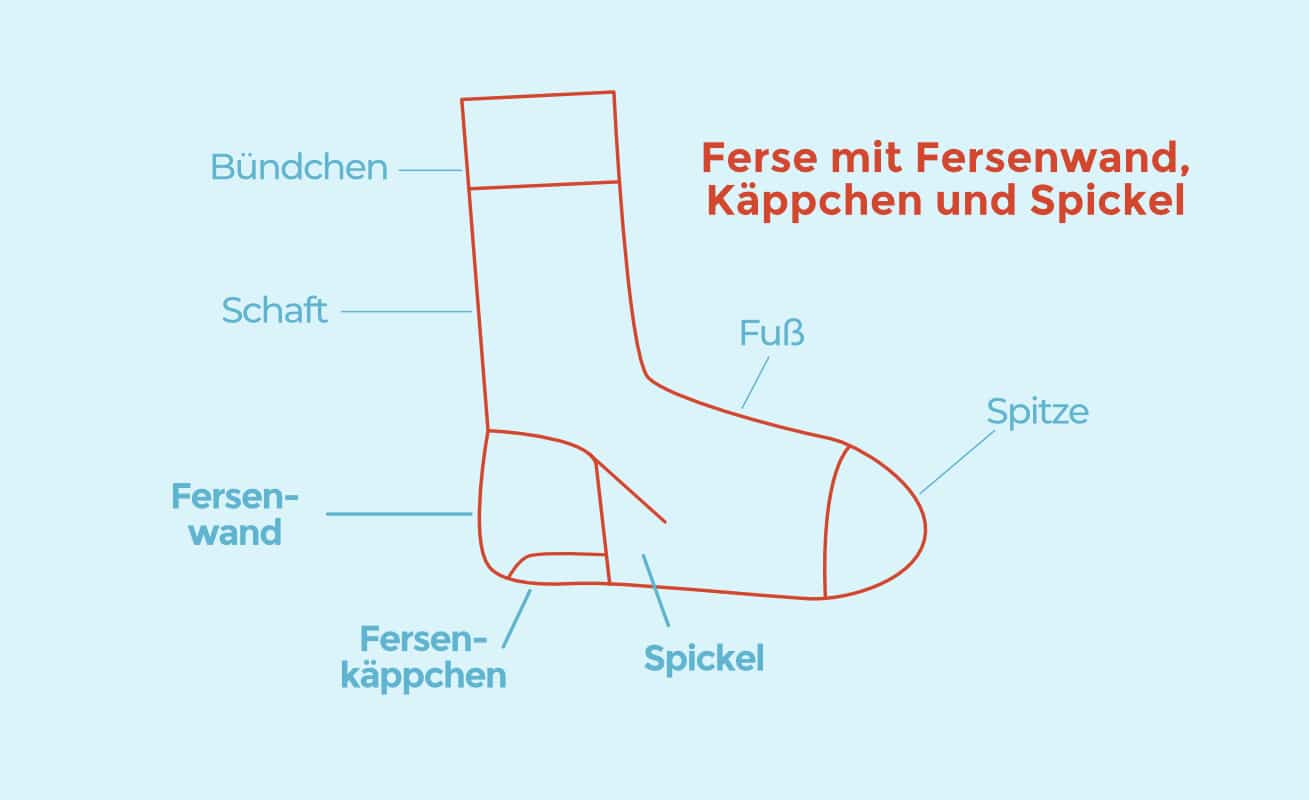 Grafik Ferse Fersenwand.Kappchen Spickel Welche Ferse ist die beste für meinen Fuß