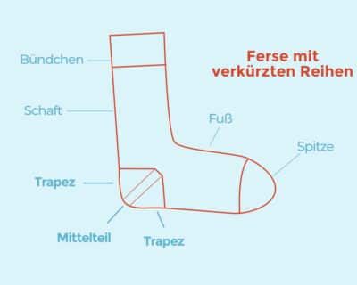 Grafik Ferse verkurze Reihen Welche Ferse ist die beste für meinen Fuß